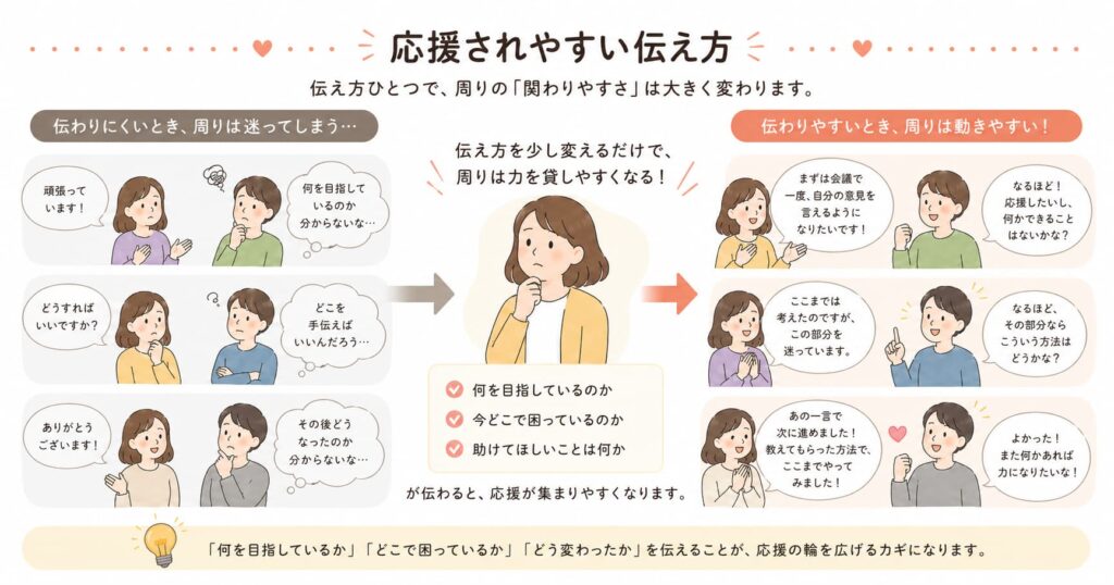 応援されやすい伝え方の解説イラスト
